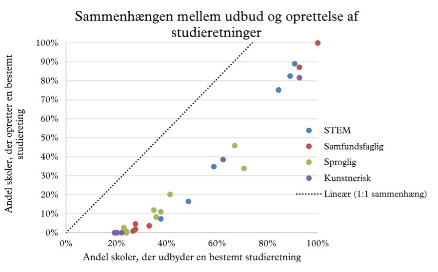 Udbud og oprettelse af studieretninger